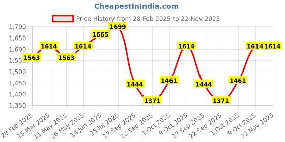 myntra.com V-Mart Self-Design Notched Lapel Collar Single-Breasted Blazer v-mart Price History Graph from 28 Feb 2025 to 22 Nov 2025