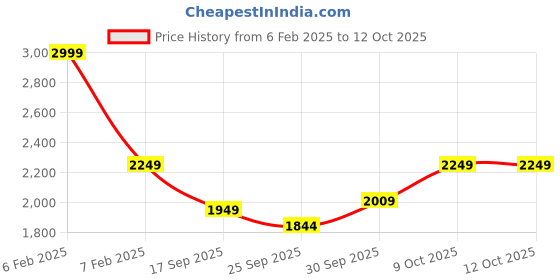 myntra.com V-Mart Self Design Notched Lapel Single-Breasted Blazer v-mart Price History Graph from 6 Feb 2025 to 11 Oct 2025