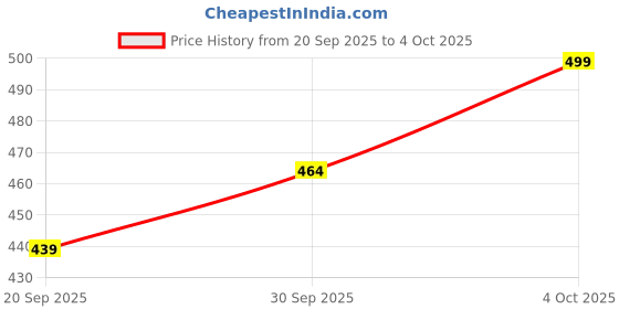 myntra.com V-Mart Self Design Polo Collar Pockets T-shirt v-mart Price History Graph from 20 Sep 2025 to 4 Oct 2025