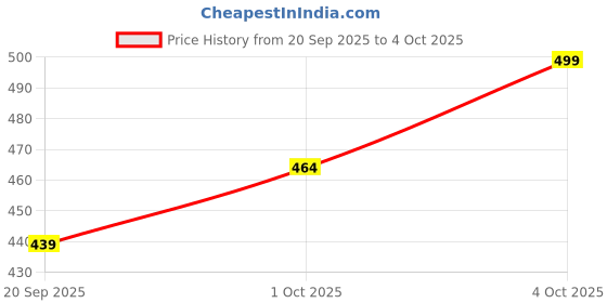 myntra.com V-Mart Self Design Polo Collar Pockets T-shirt v-mart Price History Graph from 20 Sep 2025 to 4 Oct 2025