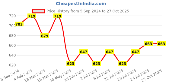 myntra.com V-Mart Self Design Polo Collar Short Sleeves Cotton Slim Fit T-shirt v-mart Price History Graph from 5 Sep 2024 to 27 Oct 2025
