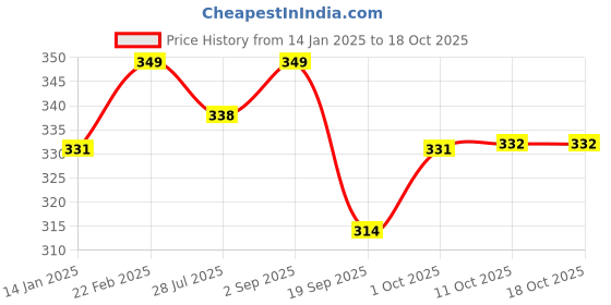 myntra.com V-Mart Self Design Raglan Sleeves Cotton T-shirt v-mart Price History Graph from 14 Jan 2025 to 18 Oct 2025
