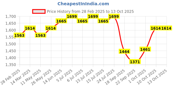 myntra.com V-Mart Self-Design Regular-Fit Single-Breasted Blazer v-mart Price History Graph from 28 Feb 2025 to 13 Oct 2025