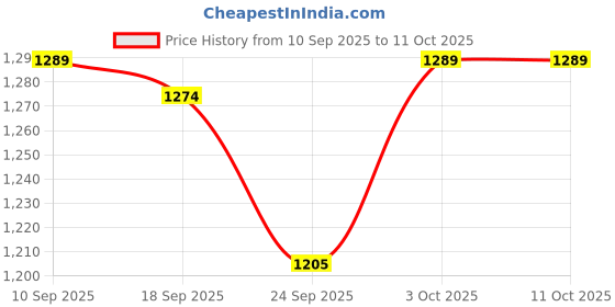 myntra.com V-Mart Self Design Round Neck Long Sleeves Top With Trouser v-mart Price History Graph from 10 Sep 2025 to 11 Oct 2025