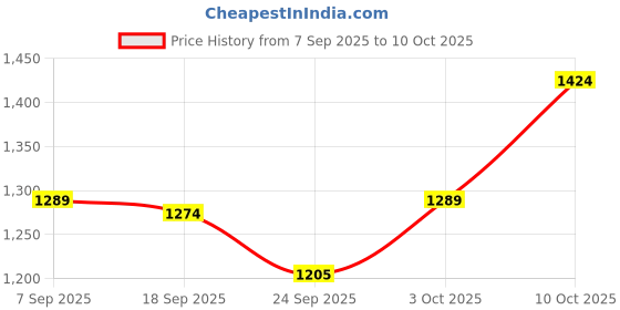 myntra.com V-Mart Self Design Round Neck Long Sleeves Top With Trouser v-mart Price History Graph from 7 Sep 2025 to 10 Oct 2025
