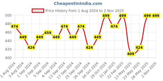 myntra.com V-Mart Self Design Round Neck Short Sleeves Cotton T-shirt v-mart Price History Graph from 1 Aug 2024 to 1 Nov 2025
