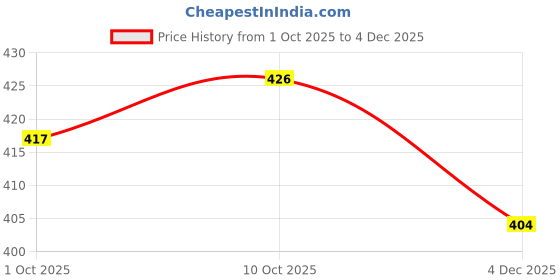 myntra.com V-Mart Self Design Round Neck T-shirt v-mart Price History Graph from 1 Oct 2025 to 4 Dec 2025