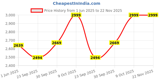 myntra.com V-Mart Self Design Single-Breasted Blazer v-mart Price History Graph from 1 Jun 2025 to 22 Nov 2025