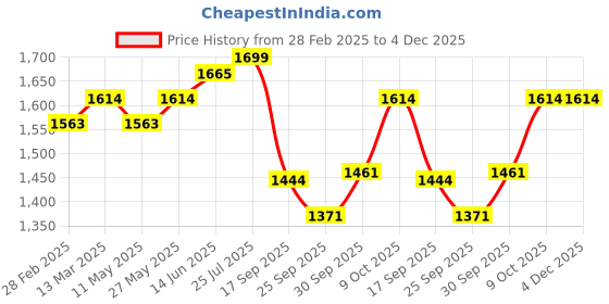 myntra.com V-Mart Self-Design Single-Breasted Blazers v-mart Price History Graph from 28 Feb 2025 to 3 Dec 2025