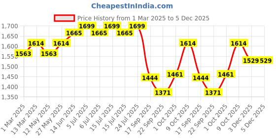 myntra.com V-Mart Self-Design Single-Breasted Blazers v-mart Price History Graph from 1 Mar 2025 to 5 Dec 2025
