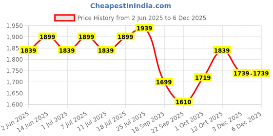 myntra.com V-Mart Self Design Single-Breasted Formal Blazers v-mart Price History Graph from 2 Jun 2025 to 3 Dec 2025