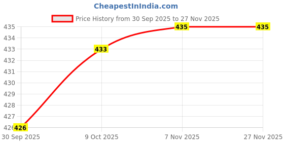 myntra.com V-Mart Self Design Slim Fit T-shirt v-mart Price History Graph from 30 Sep 2025 to 27 Nov 2025