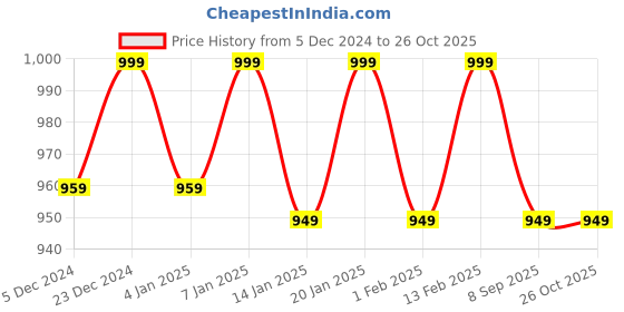 myntra.com V-Mart Self Design V-Neck Cardigan Cotton Suede Sweater v-mart Price History Graph from 5 Dec 2024 to 26 Oct 2025