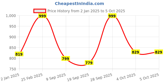 myntra.com V-Mart Self Design V-Neck Front Open Sweatshirt v-mart Price History Graph from 2 Jan 2025 to 5 Oct 2025