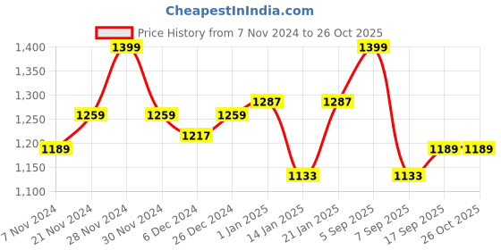 myntra.com V-Mart Self Design V-Neck Long Sleeves Cotton Cardigan Sweater v-mart Price History Graph from 7 Nov 2024 to 26 Oct 2025