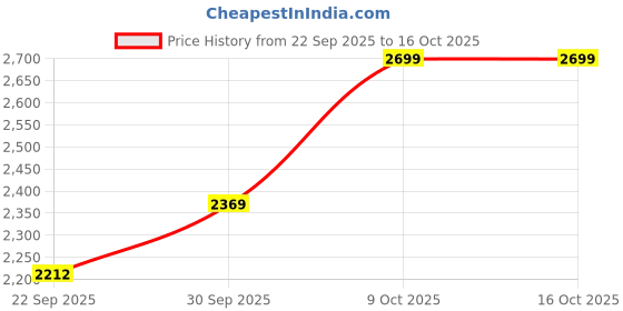 myntra.com V-Mart Self Design Velvet Notched Lapel Casual Blazer v-mart Price History Graph from 22 Sep 2025 to 16 Oct 2025