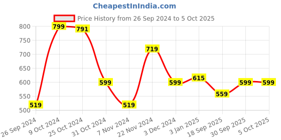 myntra.com V-Mart Self Design Woolen Front-Open Sweatshirt v-mart Price History Graph from 26 Sep 2024 to 5 Oct 2025