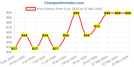 myntra.com V-Mart Self Design Woven Nehru Jacket v-mart Price History Graph from 5 Jun 2025 to 22 Nov 2025
