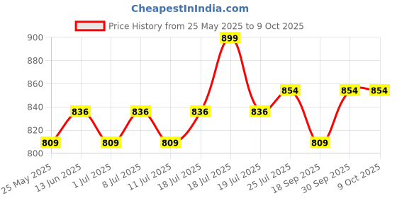 myntra.com V-Mart Self Design Woven Nehru Jacket v-mart Price History Graph from 25 May 2025 to 8 Oct 2025