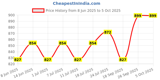 myntra.com V-Mart Self Design Woven Nehru Jacket v-mart Price History Graph from 8 Jun 2025 to 5 Oct 2025