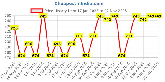 myntra.com V-Mart Self Design Woven Nehru Jackets v-mart Price History Graph from 17 Jan 2025 to 22 Nov 2025