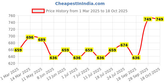 myntra.com V-Mart Self Designed Mandarin Collar Nehru Jacket v-mart Price History Graph from 1 Mar 2025 to 18 Oct 2025