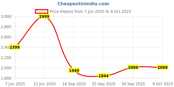 myntra.com V-Mart Self Designed Notched Lapel Single Breasted Blazer v-mart Price History Graph from 7 Jun 2025 to 9 Oct 2025