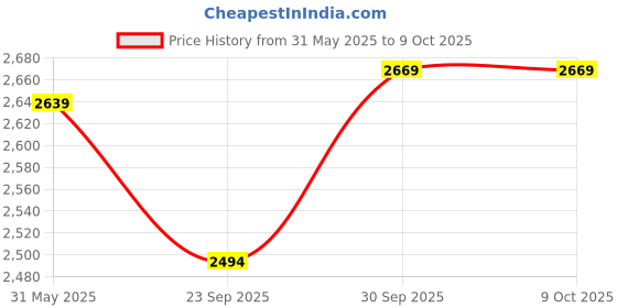 myntra.com V-Mart Self Designed Notched Lapel Single Breasted Formal Blazer v-mart Price History Graph from 31 May 2025 to 9 Oct 2025