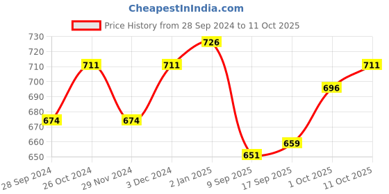 myntra.com V-Mart Self Designed Sweatshirt v-mart Price History Graph from 28 Sep 2024 to 11 Oct 2025