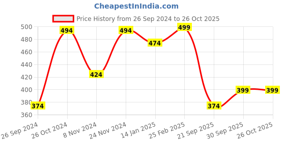 myntra.com V-Mart Self Designed V-Neck Cotton Pullover v-mart Price History Graph from 26 Sep 2024 to 26 Oct 2025