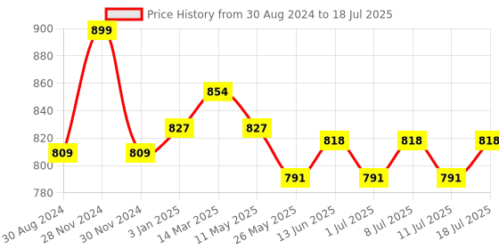 myntra.com V-Mart Sequence Embellished Textured Nehru Jackets v-mart Price History Graph from 30 Aug 2024 to 11 Jul 2025