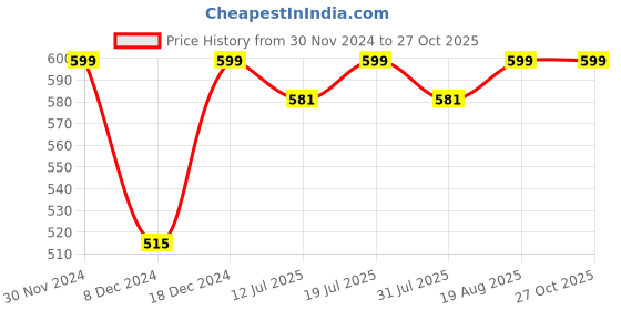 myntra.com V-Mart Shirt Collar Cuffed Sleeves Checked Cotton Shirt Style Crop Top v-mart Price History Graph from 30 Nov 2024 to 27 Oct 2025