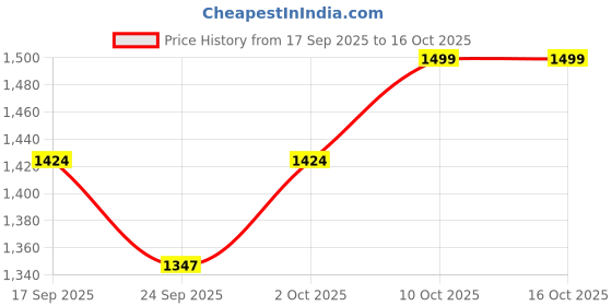 myntra.com V-Mart Shirt Collar Pathani Kurta With Pyjamas v-mart Price History Graph from 17 Sep 2025 to 15 Oct 2025