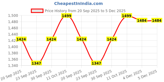myntra.com V-Mart Shirt Collar Pathani Kurta With Salwar v-mart Price History Graph from 20 Sep 2025 to 4 Dec 2025