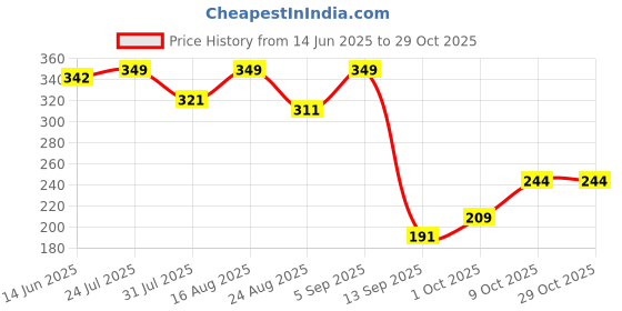 myntra.com V-Mart Short Sleeves Round Neck T-shirt v-mart Price History Graph from 14 Jun 2025 to 29 Oct 2025