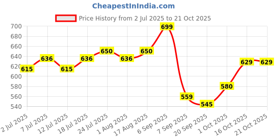 myntra.com V-Mart Shoulder Straps Maxi Dress v-mart Price History Graph from 2 Jul 2025 to 21 Oct 2025