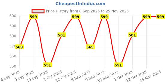 myntra.com V-Mart Shoulder Straps Pure Cotton Top With Skirt v-mart Price History Graph from 8 Sep 2025 to 24 Nov 2025