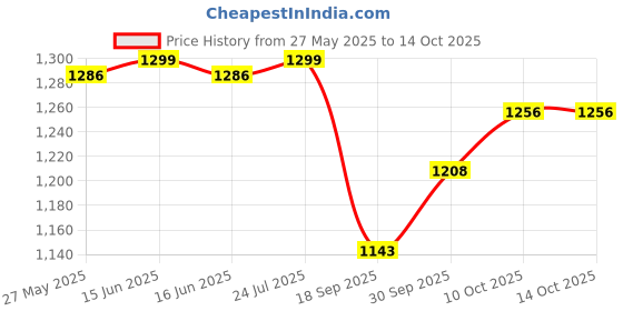 myntra.com V-Mart Single Breasted Blazer v-mart Price History Graph from 27 May 2025 to 14 Oct 2025