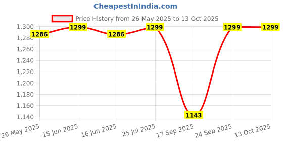 myntra.com V-Mart Single Breasted Blazer v-mart Price History Graph from 26 May 2025 to 13 Oct 2025