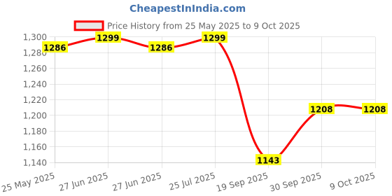 myntra.com V-Mart Single Breasted Blazer v-mart Price History Graph from 25 May 2025 to 8 Oct 2025