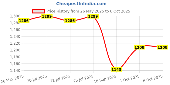 myntra.com V-Mart Single Breasted Blazer v-mart Price History Graph from 26 May 2025 to 4 Oct 2025