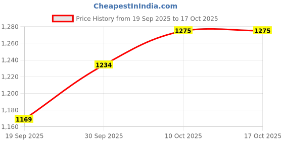 myntra.com V-Mart Single Breasted Blazer v-mart Price History Graph from 19 Sep 2025 to 16 Oct 2025