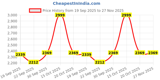 myntra.com V-Mart Single Breasted Blazers v-mart Price History Graph from 19 Sep 2025 to 26 Nov 2025