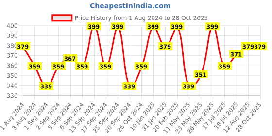 myntra.com V-Mart Slim Fit Round Neck T-shirt v-mart Price History Graph from 1 Aug 2024 to 27 Oct 2025