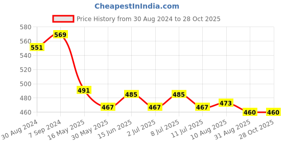 myntra.com V-Mart Smocked Self Designed Casual Cotton Top v-mart Price History Graph from 30 Aug 2024 to 27 Oct 2025