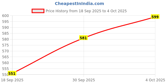 myntra.com V-Mart Solid Henley Neck Slim Fit T-Shirt v-mart Price History Graph from 18 Sep 2025 to 4 Oct 2025