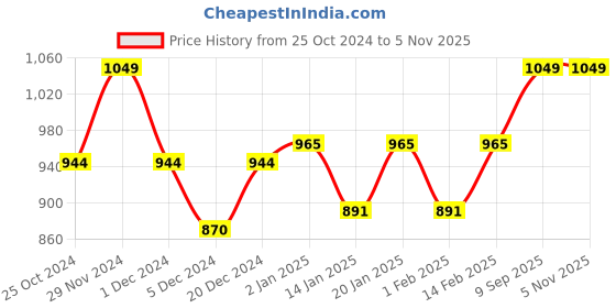 myntra.com V-Mart Spread Collar Cotton Denim Jacket v-mart Price History Graph from 25 Oct 2024 to 3 Nov 2025