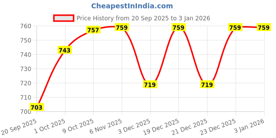 myntra.com V-Mart Spread Collar Cotton Slim Fit Shirt v-mart Price History Graph from 20 Sep 2025 to 3 Jan 2026
