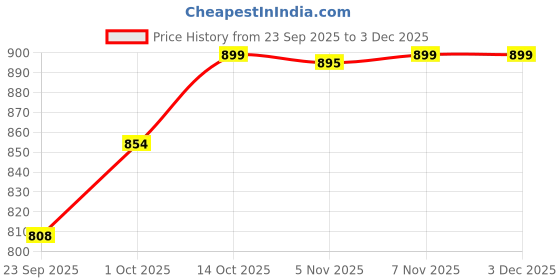 myntra.com V-Mart Spread Collar Denim Jacket v-mart Price History Graph from 23 Sep 2025 to 3 Dec 2025