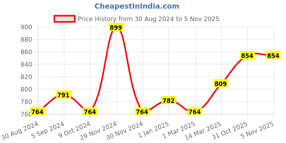 myntra.com V-Mart Spread Collar Lightweight Denim Jacket v-mart Price History Graph from 30 Aug 2024 to 5 Nov 2025